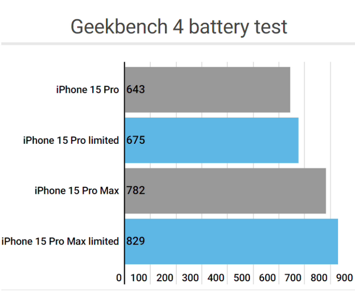 武定apple维修站iPhone15Pro的ProMotion高刷功能耗电吗