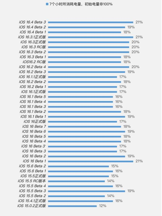 武定苹果手机维修分享iOS 16.4 Beta 3续航跑分等测试结果汇总 