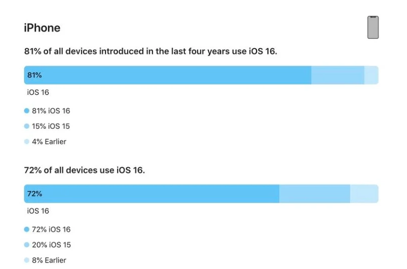 武定苹果手机维修分享iOS 16 / iPadOS 16 安装率 