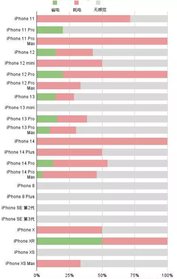 武定苹果手机维修分享iOS16.2太耗电怎么办？iOS16.2续航不好可以降级吗？ 