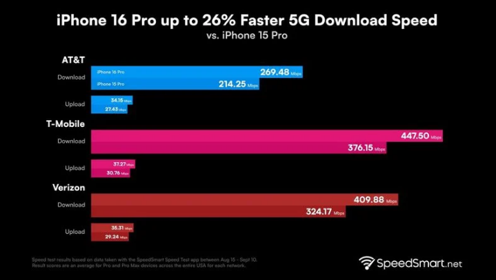 武定苹果手机维修分享iPhone 16 Pro 系列的 5G 速度 