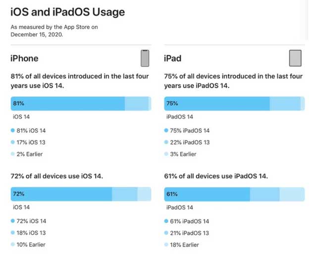 武定苹果手机维修分享有多少用户更新了 iOS 14 