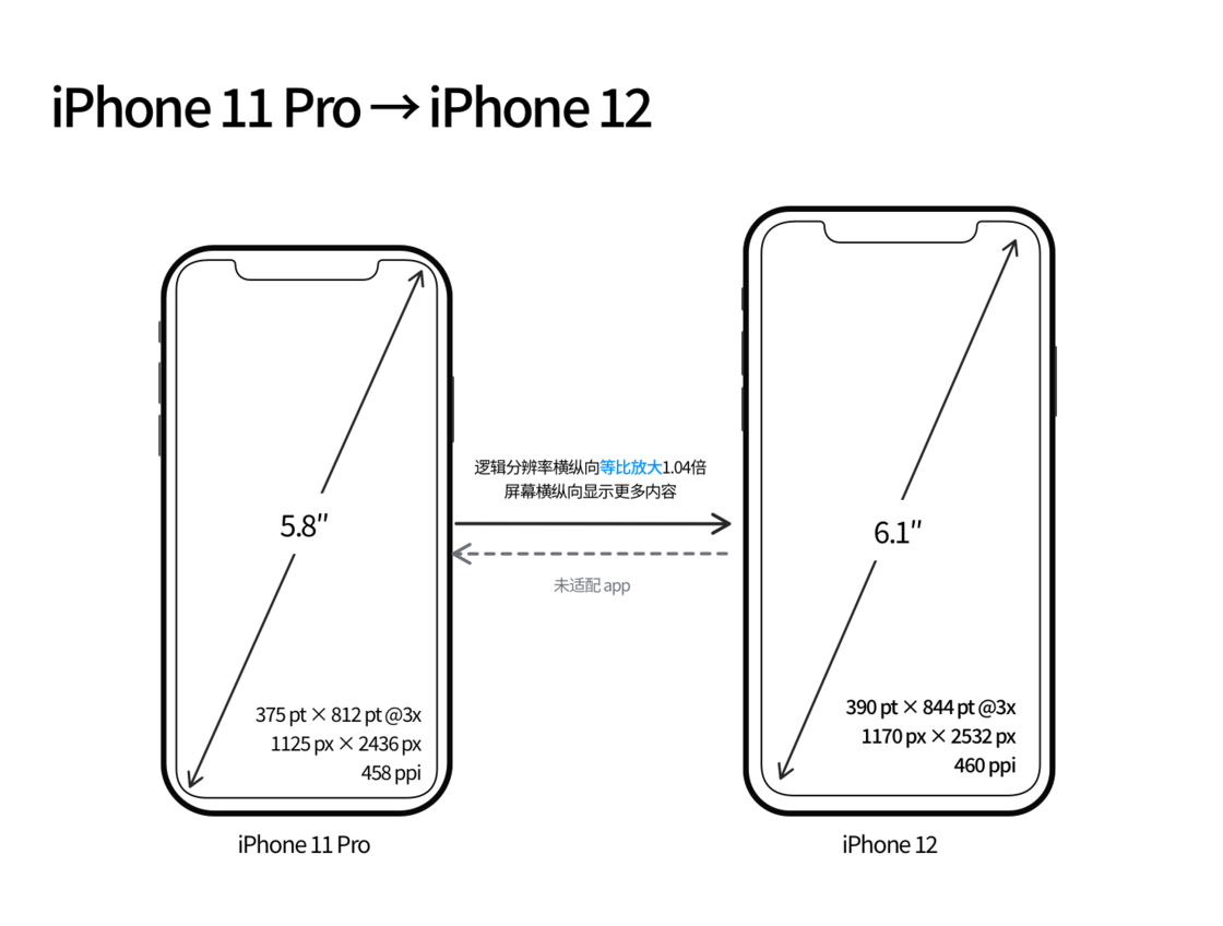武定苹果手机维修分享iPhone 12 mini 和 iPhone 12 Pro 的尺寸变化会改变显示内容吗 